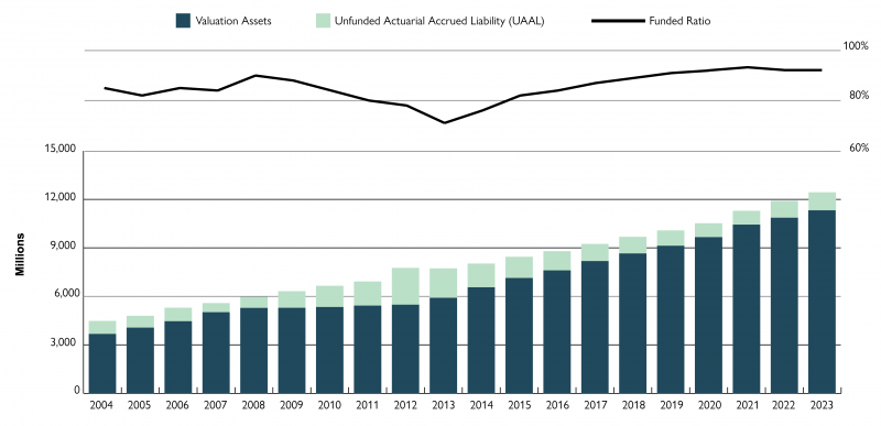 The chart compares the Valuation of Assets to the Actuarial Accrued Liabilities over the past 20 years. For details, please contact our office.