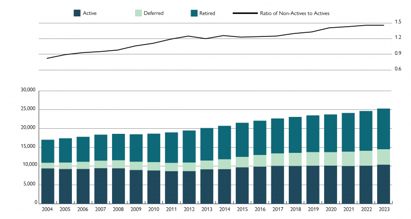 The chart displays a historical member population over the past 20 years. For details, please contact our office.